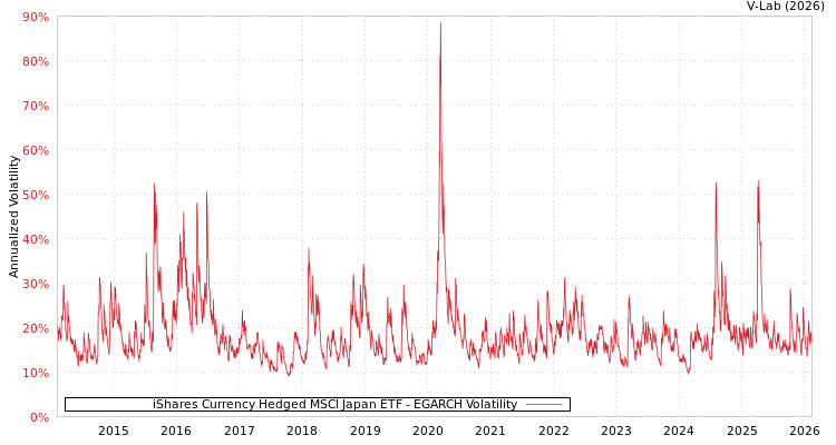 graph of iShares Currency Hedged MSCI Japan ETF EGARCH
