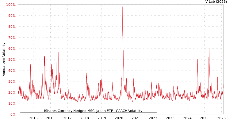 graph of iShares Currency Hedged MSCI Japan ETF GARCH