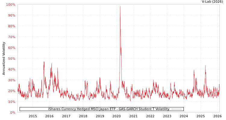 graph of iShares Currency Hedged MSCI Japan ETF GAS-GARCH-T