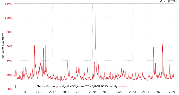 graph of iShares Currency Hedged MSCI Japan ETF GJR-GARCH