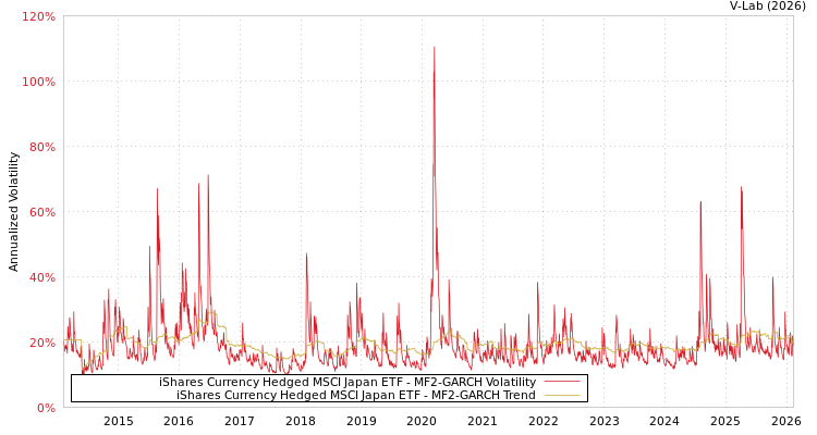 graph of iShares Currency Hedged MSCI Japan ETF MF2-GARCH