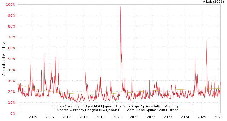 graph of iShares Currency Hedged MSCI Japan ETF S0GARCH