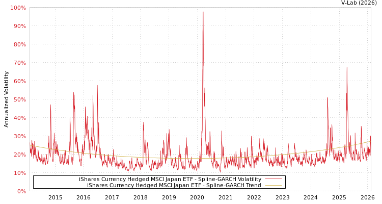 graph of iShares Currency Hedged MSCI Japan ETF SGARCH