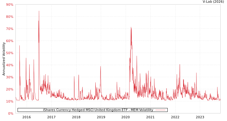 graph of iShares Currency Hedged MSCI United Kingdom ETF MEM