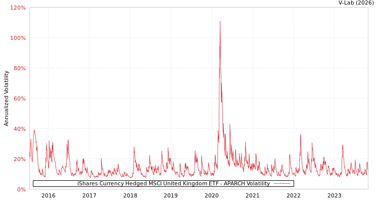 graph of iShares Currency Hedged MSCI United Kingdom ETF APARCH