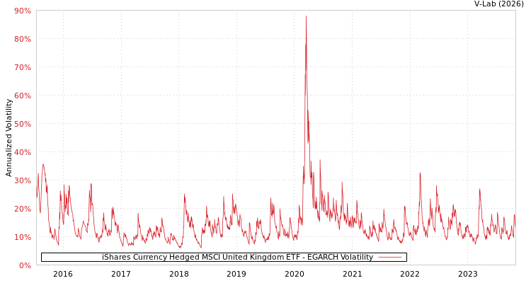 graph of iShares Currency Hedged MSCI United Kingdom ETF EGARCH