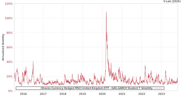 graph of iShares Currency Hedged MSCI United Kingdom ETF GAS-GARCH-T
