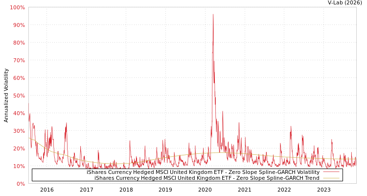 graph of iShares Currency Hedged MSCI United Kingdom ETF S0GARCH