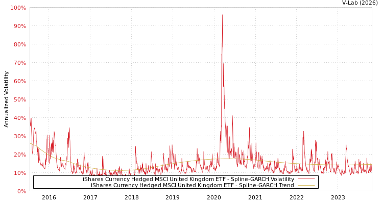 graph of iShares Currency Hedged MSCI United Kingdom ETF SGARCH