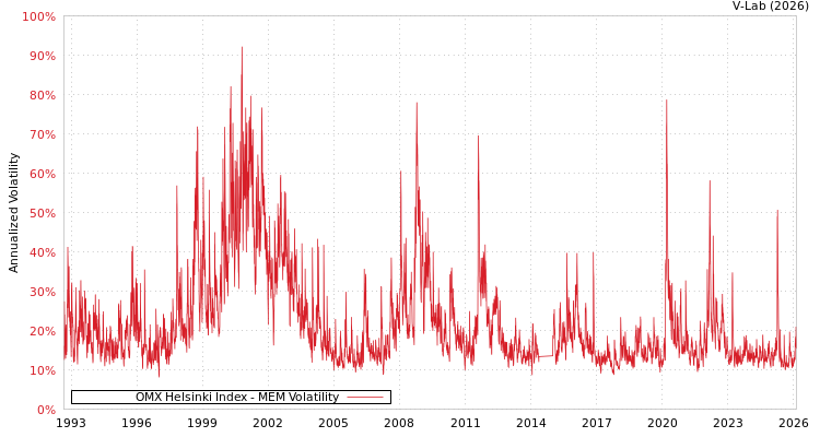 graph of OMX Helsinki Index MEM