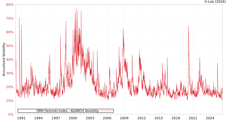 graph of OMX Helsinki Index AGARCH