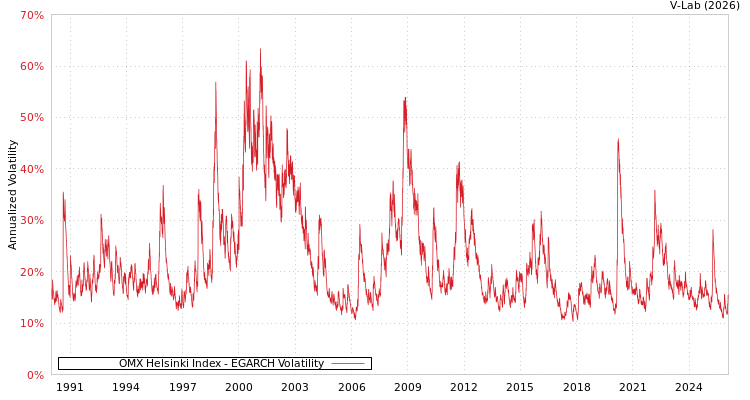 graph of OMX Helsinki Index EGARCH