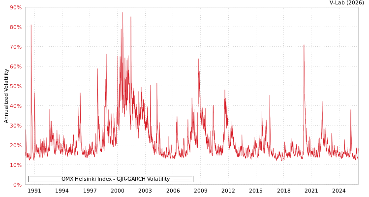 graph of OMX Helsinki Index GJR-GARCH