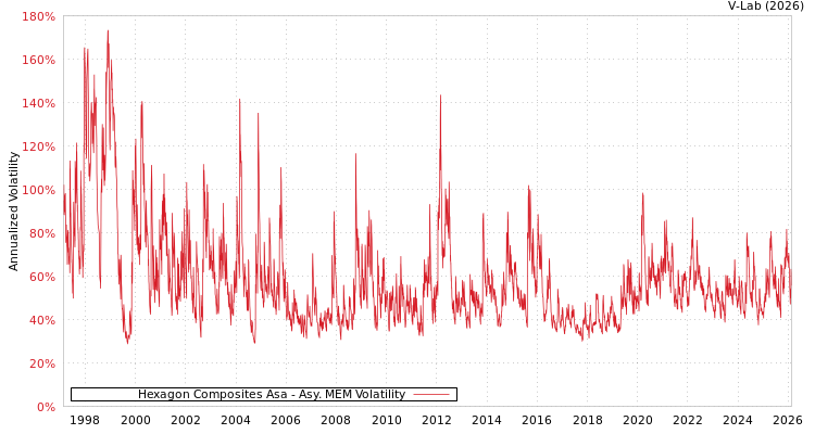 graph of Hexagon Composites Asa AMEM