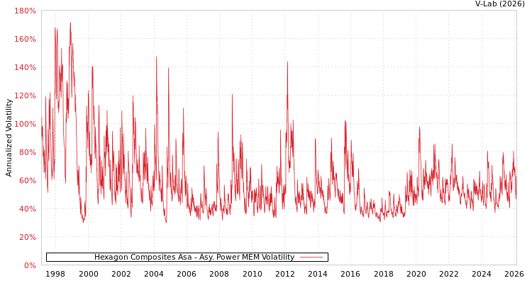graph of Hexagon Composites Asa APMEM