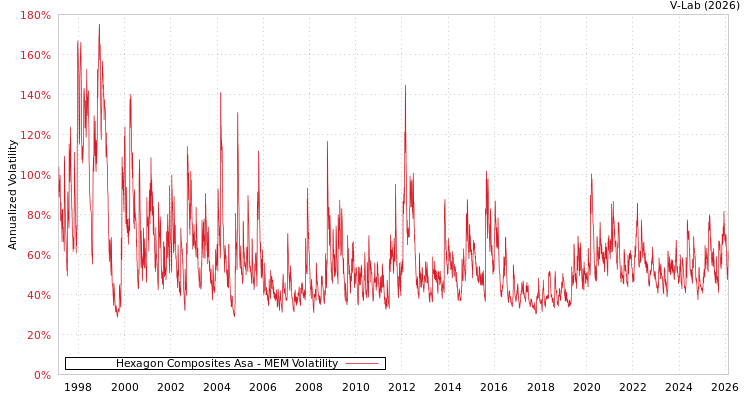 graph of Hexagon Composites Asa MEM