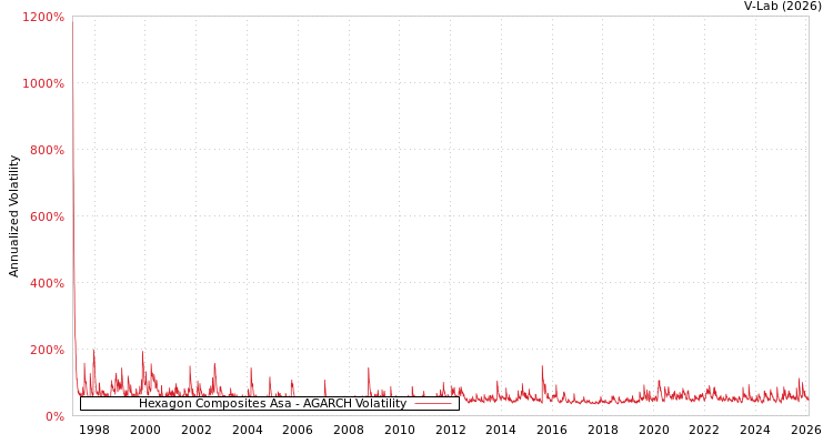 graph of Hexagon Composites Asa AGARCH