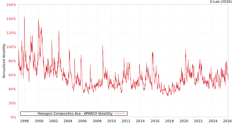 graph of Hexagon Composites Asa APARCH
