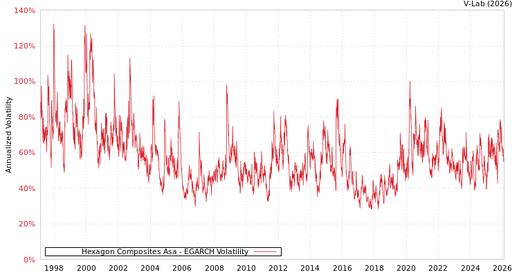 graph of Hexagon Composites Asa EGARCH