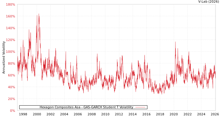 graph of Hexagon Composites Asa GAS-GARCH-T