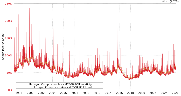 graph of Hexagon Composites Asa MF2-GARCH