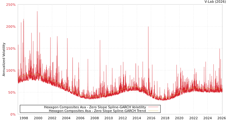 graph of Hexagon Composites Asa S0GARCH