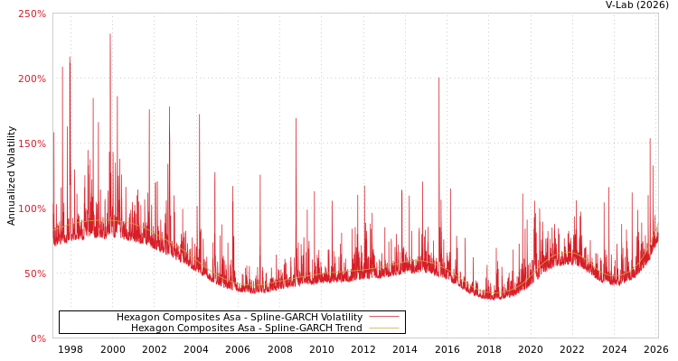 graph of Hexagon Composites Asa SGARCH
