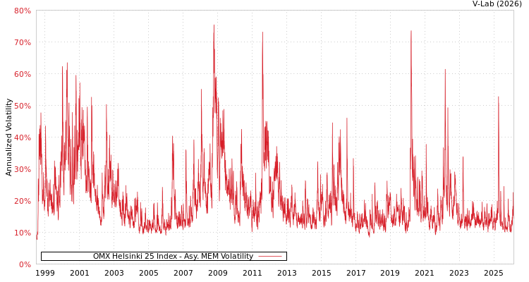 graph of OMX Helsinki 25 Index AMEM