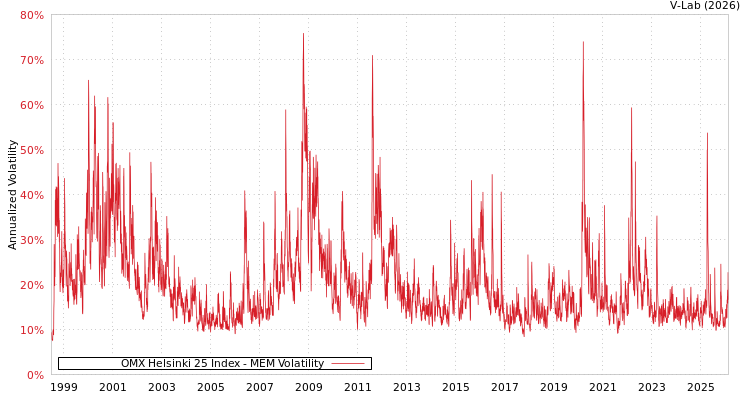 graph of OMX Helsinki 25 Index MEM