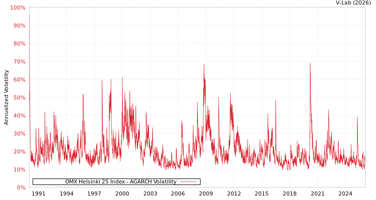 graph of OMX Helsinki 25 Index AGARCH