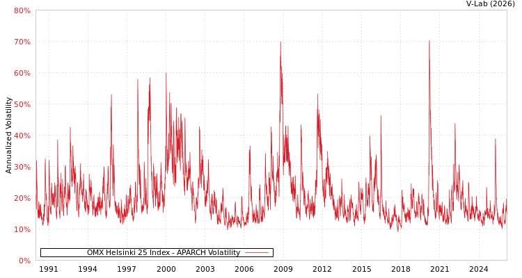 graph of OMX Helsinki 25 Index APARCH