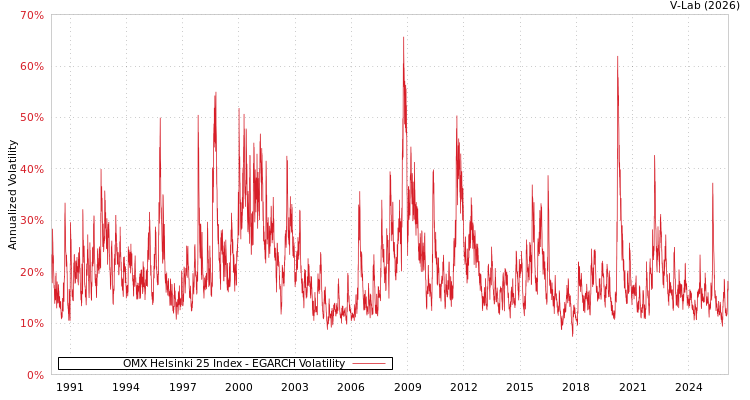 graph of OMX Helsinki 25 Index EGARCH