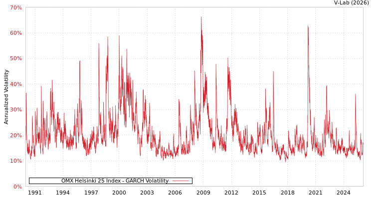 graph of OMX Helsinki 25 Index GARCH