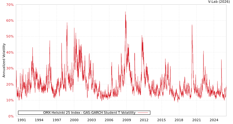 graph of OMX Helsinki 25 Index GAS-GARCH-T