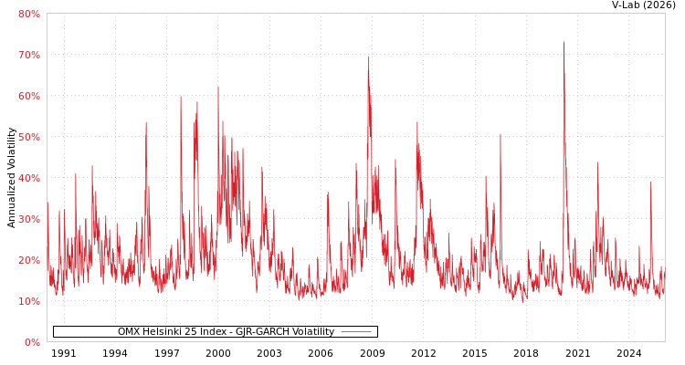 graph of OMX Helsinki 25 Index GJR-GARCH