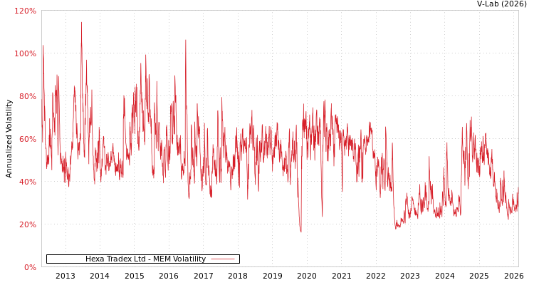 graph of Hexa Tradex Ltd MEM