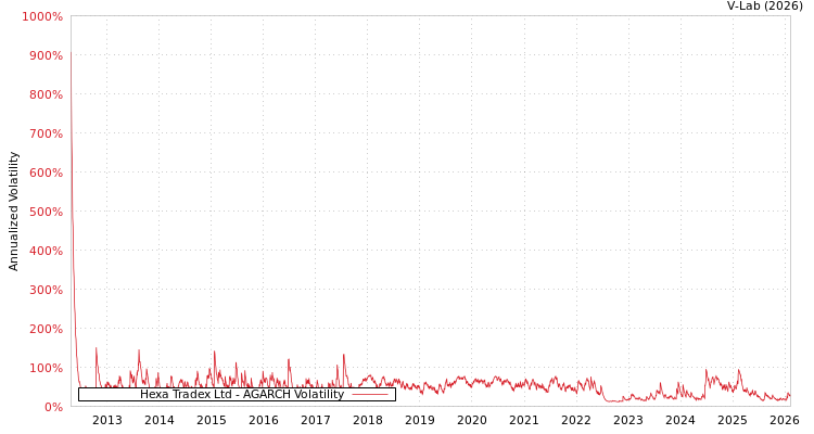 graph of Hexa Tradex Ltd AGARCH