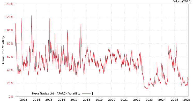 graph of Hexa Tradex Ltd APARCH