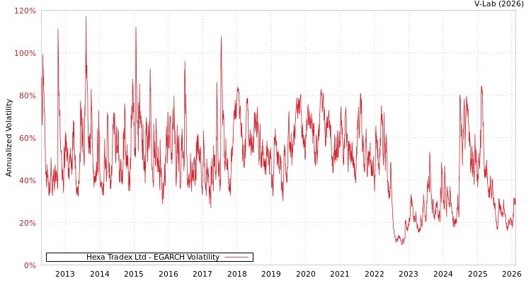 graph of Hexa Tradex Ltd EGARCH