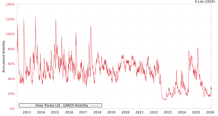 graph of Hexa Tradex Ltd GARCH