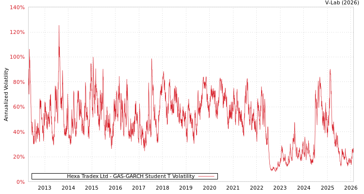 graph of Hexa Tradex Ltd GAS-GARCH-T