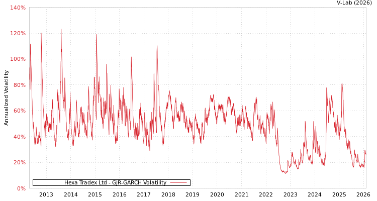 graph of Hexa Tradex Ltd GJR-GARCH
