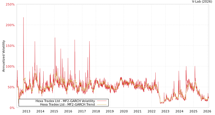 graph of Hexa Tradex Ltd MF2-GARCH