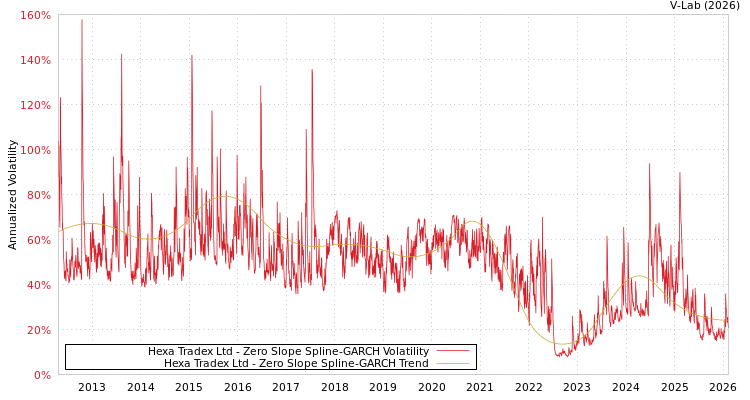 graph of Hexa Tradex Ltd S0GARCH