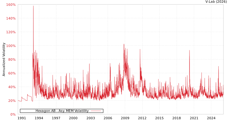 graph of Hexagon AB AMEM