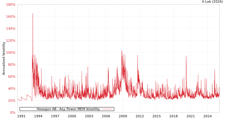 graph of Hexagon AB APMEM