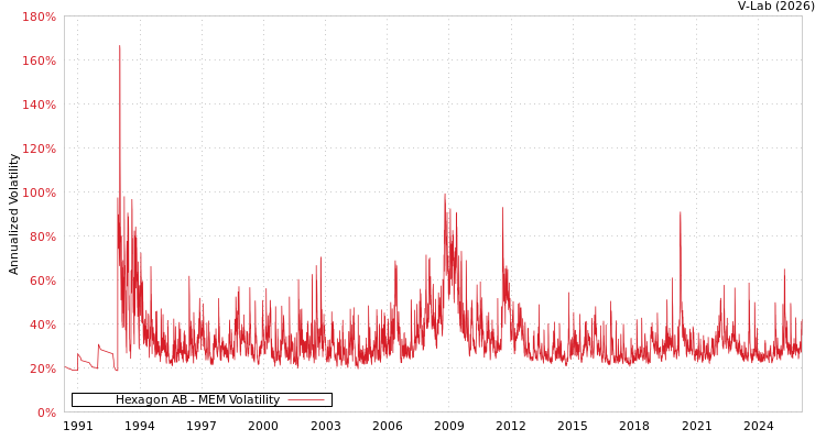 graph of Hexagon AB MEM