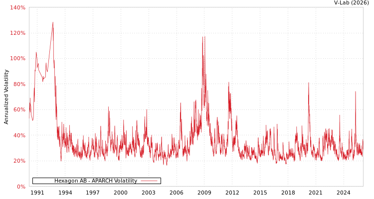 graph of Hexagon AB APARCH
