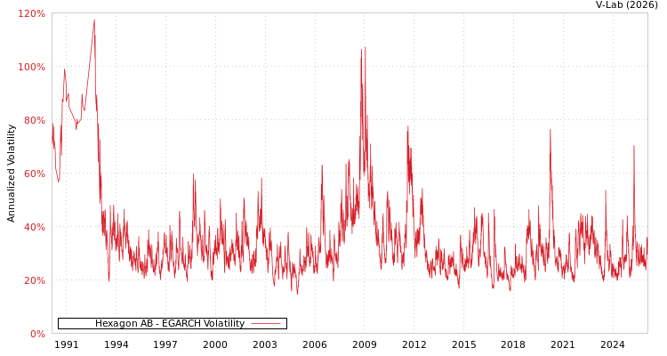 graph of Hexagon AB EGARCH