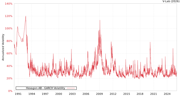 graph of Hexagon AB GARCH